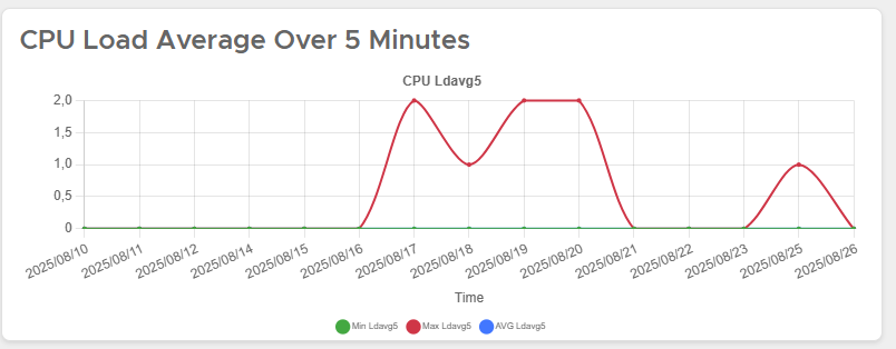 Load 5m