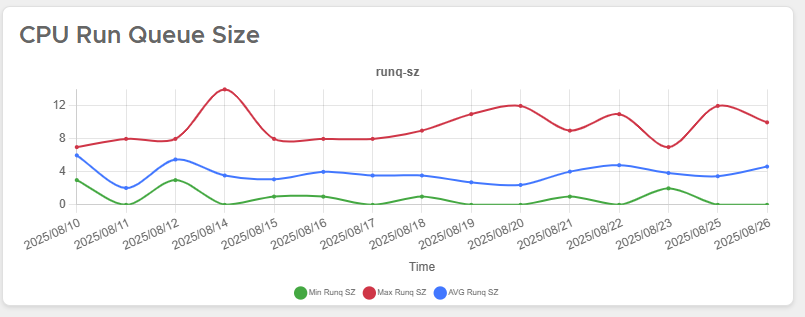 Run Queue