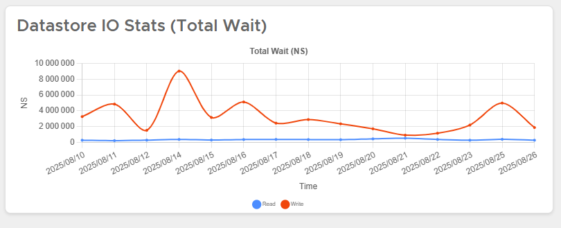 Total Wait