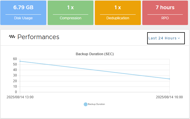 Backup performance