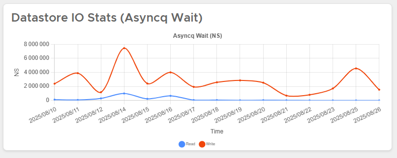 Asyncq Wait