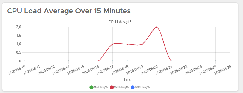 Load 15m