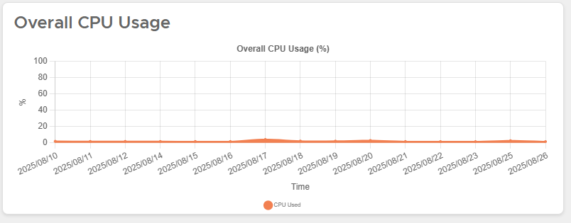 CPU Overall