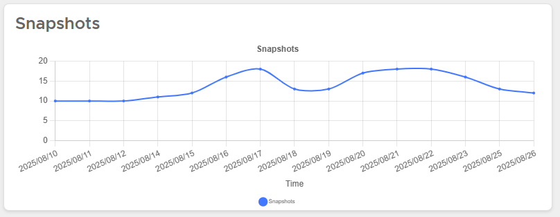 Snapshots