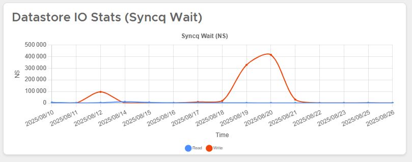 Syncq Wait